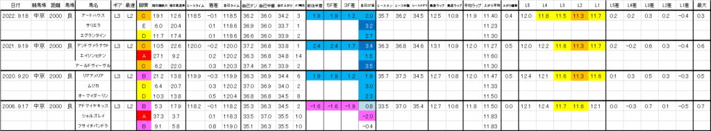 2024　ローズＳ　過去ラップ一覧（中京）　詳細版